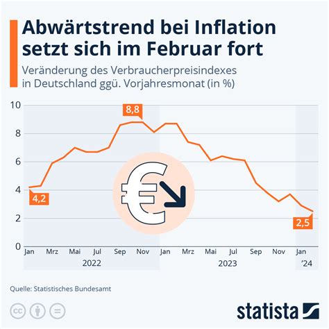 inflationsrate aktuell